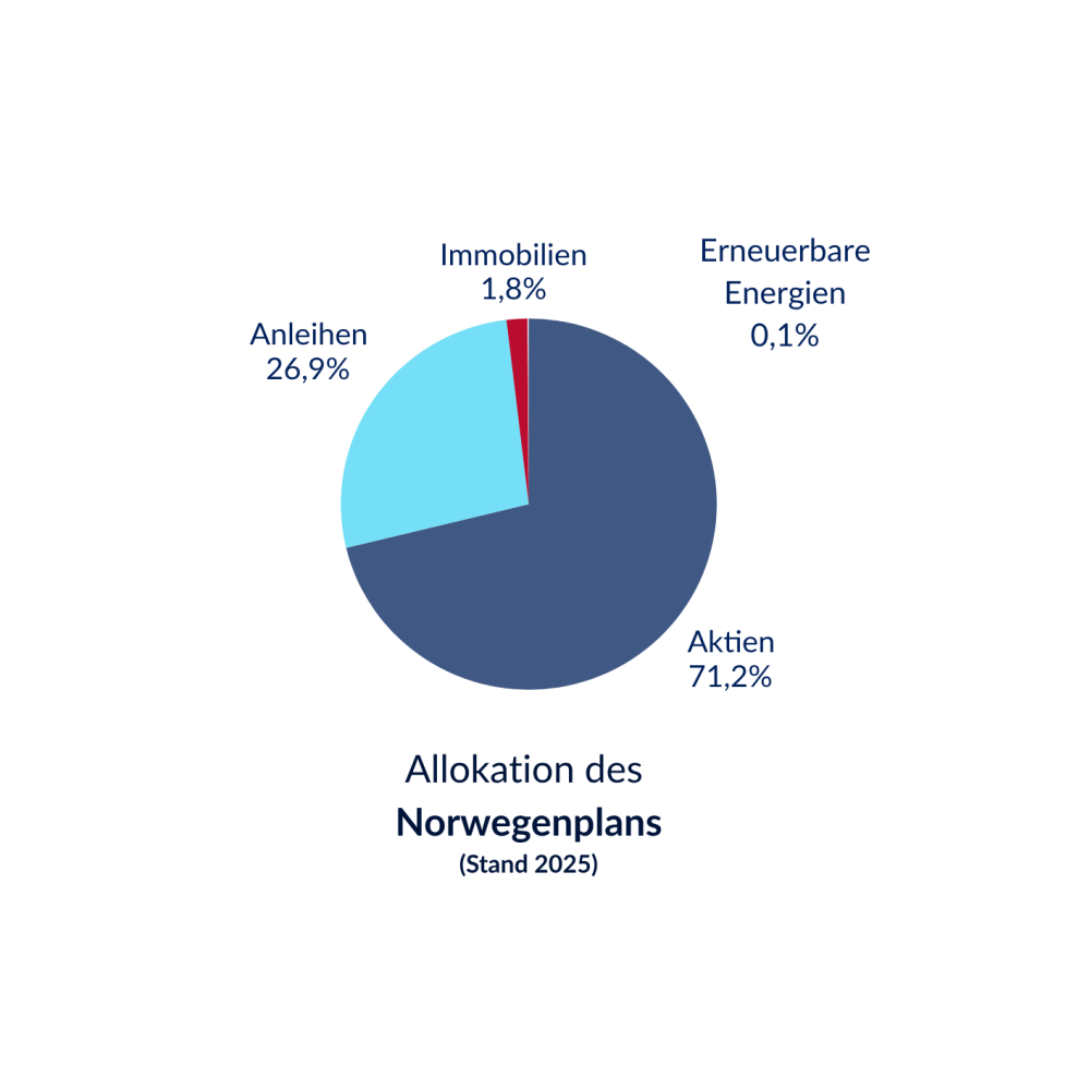 Allokation Norwegenplan Vermögensverwaltung